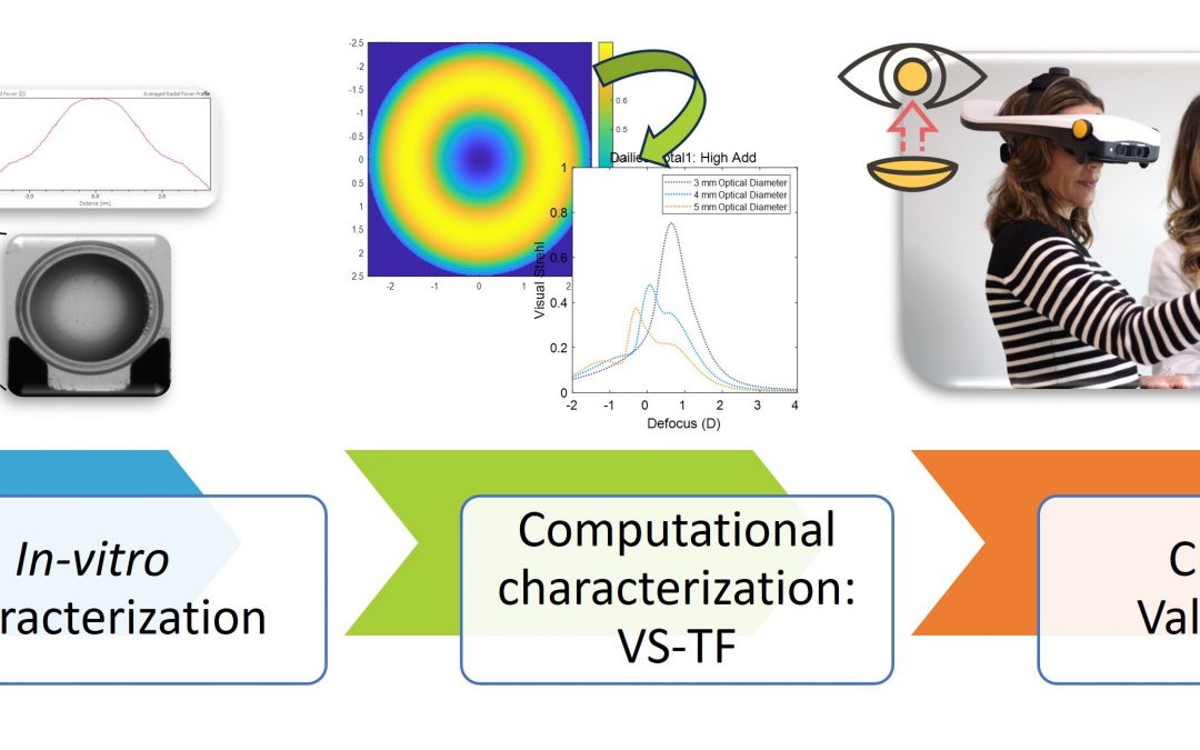 Simulation of daily soft multifocal contact lenses using SimVis Gekko: from in‑vitro and computational characterization to clinical validation